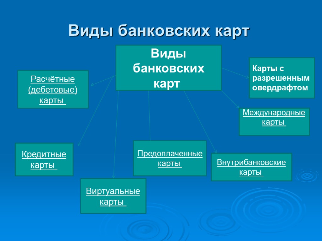 Виды банковских карт Виды банковских карт Расчётные (дебетовые) карты Кредитные карты Предоплаченные карты Внутрибанковские